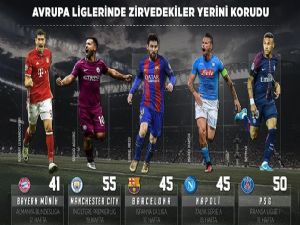 Avrupa liglerinde liderler yerini korudu